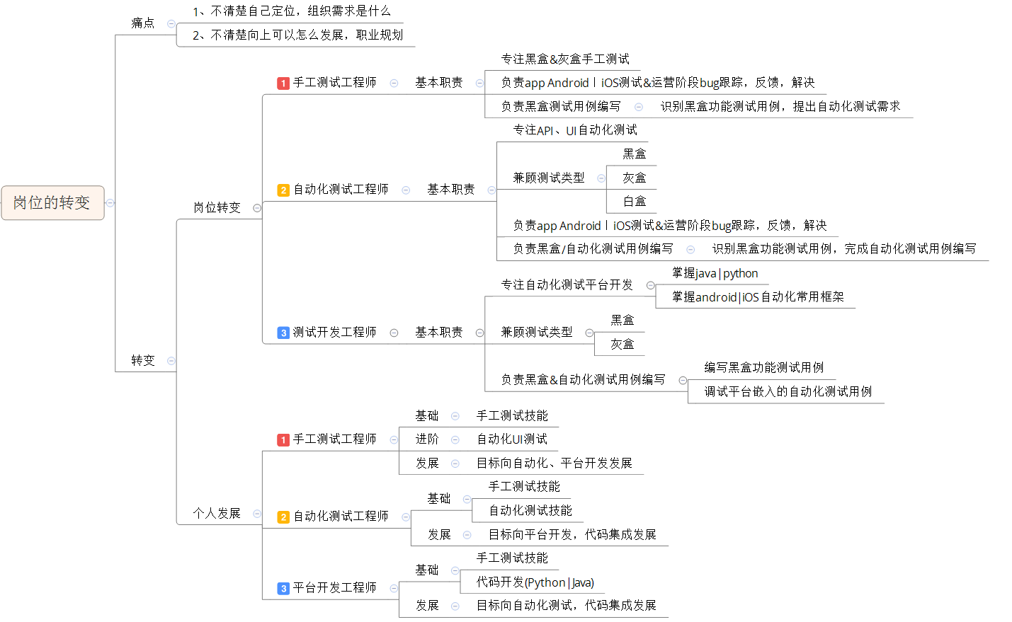 技术分享