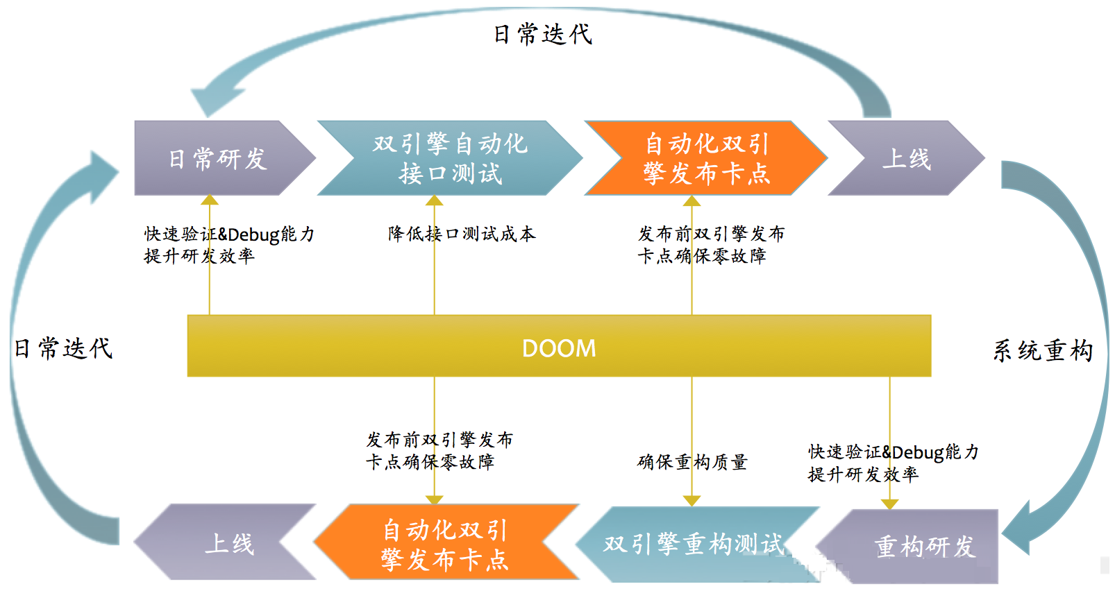 阿里创新自动化测试工具平台--Doom