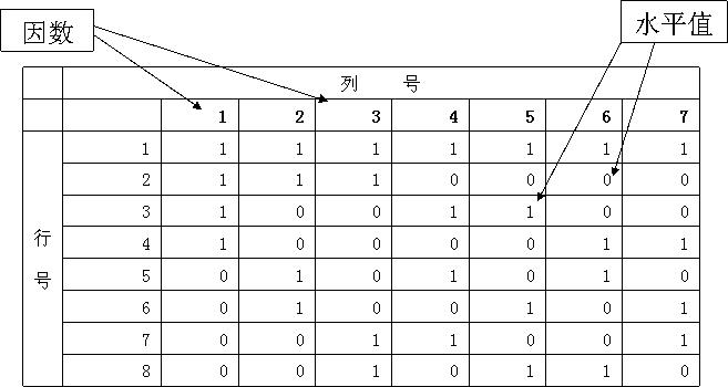 软件测试中用正交实验法设计测试用例