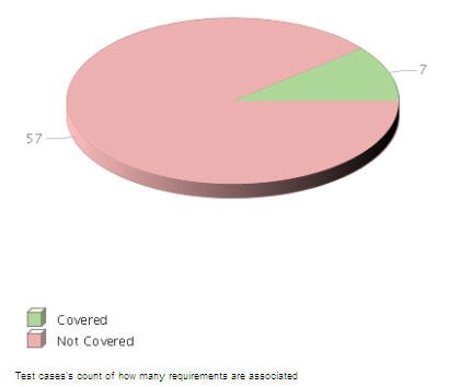 ͼ 5. Plan Requirements Coverage by Test Case ʵ