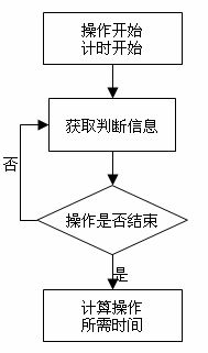 ͼ 1 ������Ӧ�ٶȲ��Գ�������ͼ