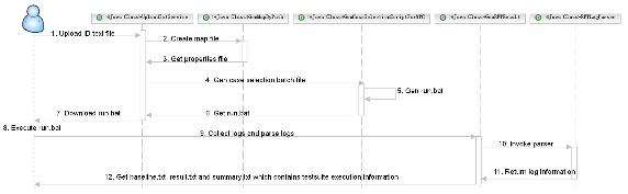 图 16 RCS 工具 UML 序列图