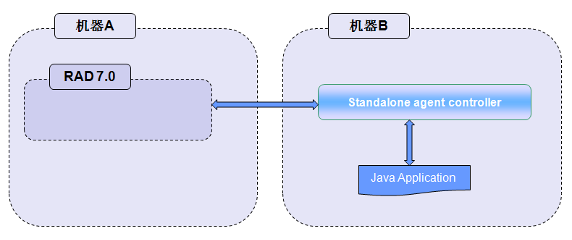 ͼ 3. Զ̻ϵ Java project