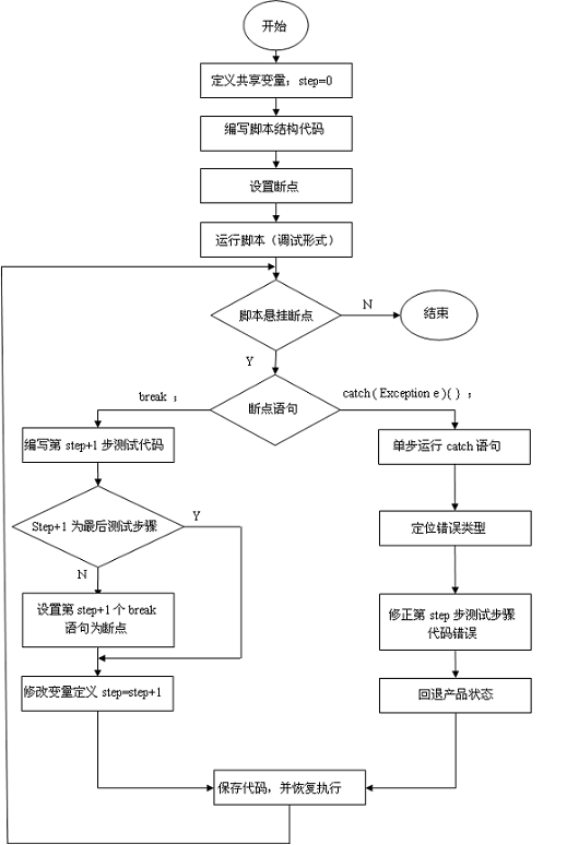 图 5. 开发脚本的流程