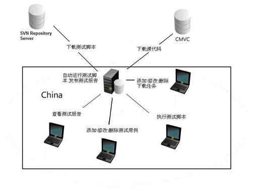 图 1. 测试系统概述