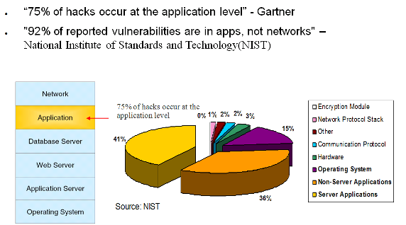 图 1. 来自 Gartner 和 NIST 的数据