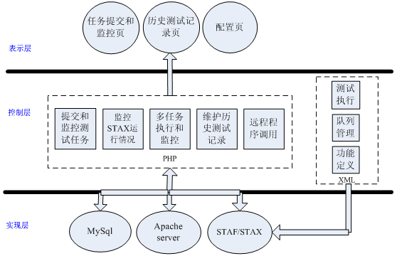 LAMP+STAF/STAX测试框架结构图