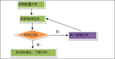 图 2. 下载流程