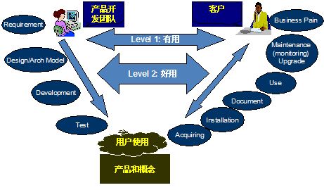 图 2. 可用性设计及其两层含义