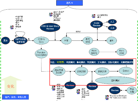 图 3. 敏捷开发流程及可用性测试