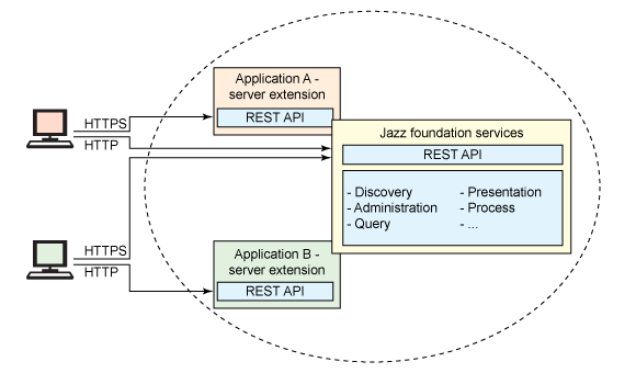  Jazz ļṩ REST API