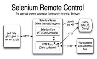 ͼ 6. Selenium Remote Control ԭ