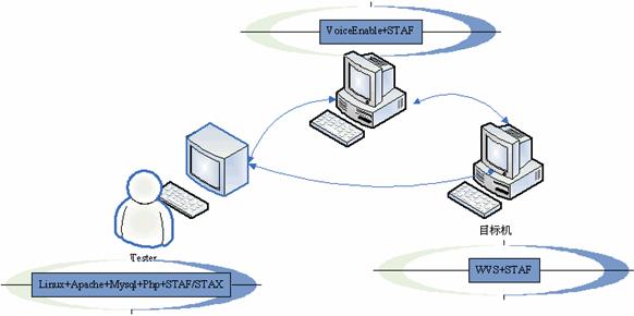 LAMP+STAF/STAX 网络拓扑