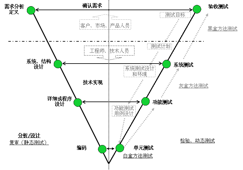 软件测试演义——第二部分 理论思想篇