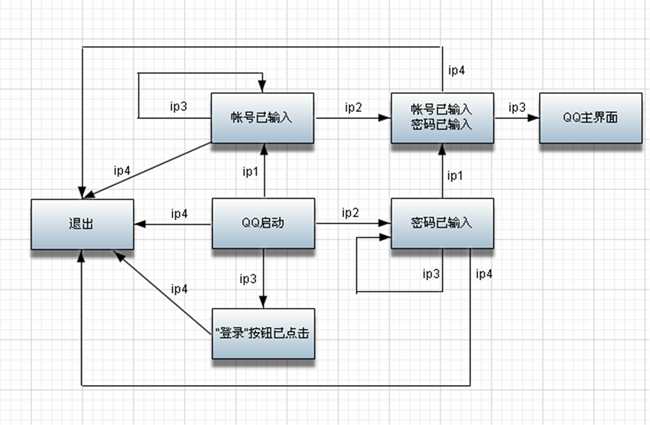 状态迁徙图法_测试用例_领测软件测试网