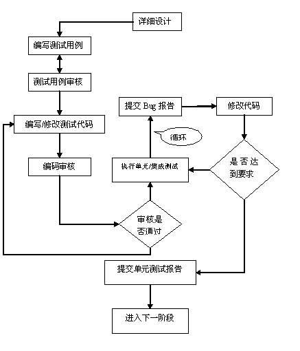 软件测试流程实施方案-uml软件工程组织