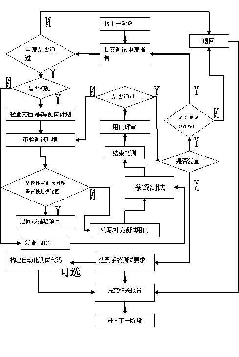 软件测试流程实施方案-UML软件工程组织