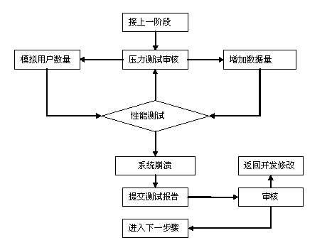 软件测试流程实施方案