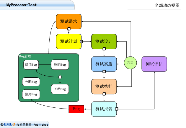 系统测试的目的