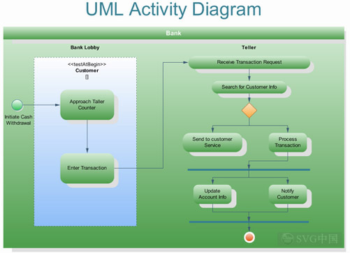 ͼ1 UML Activity Diagram