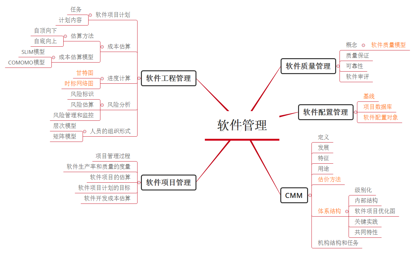 软件工程--思维导图