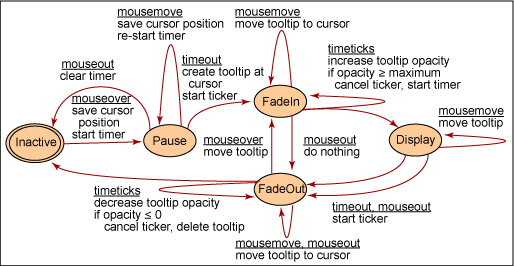 FadingTooltip 小部件设计后的状态图