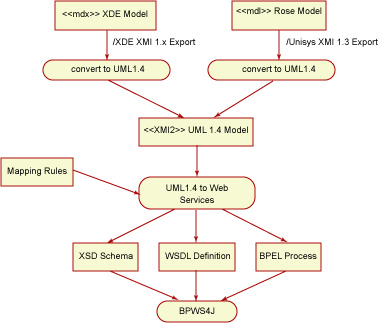 Development Process