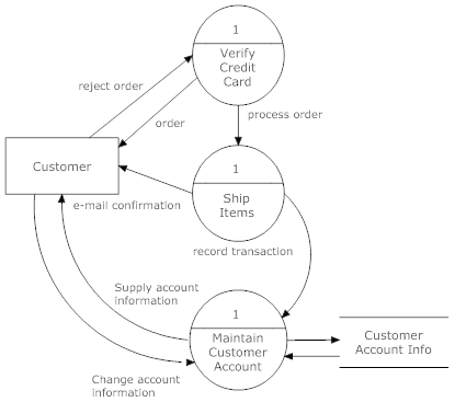An example first-level data flow diagram