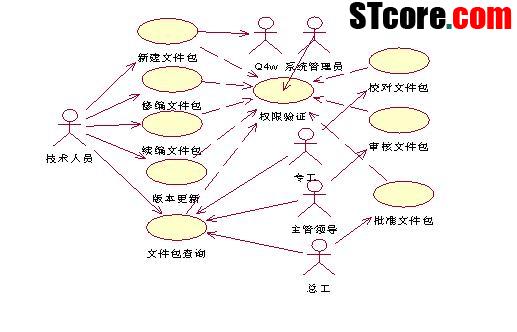 UML在设备大小修文件包系统需求分析中的应