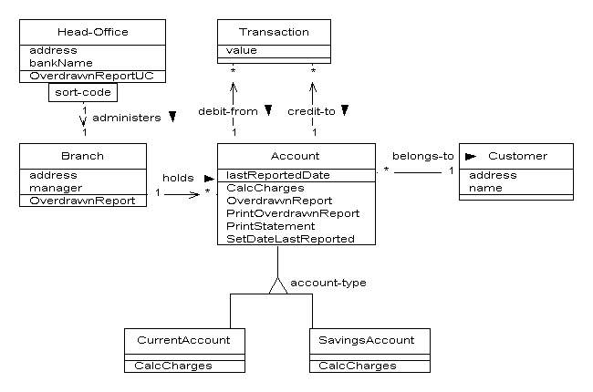 Object Modelling