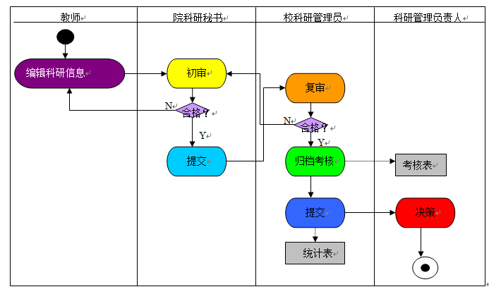 科研信息管理流程(uml活动图)