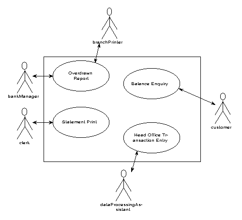 Banking Management System Use Case Diagram Freeprojectz Vrogue