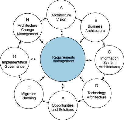 TOGAF Architecture Development Method