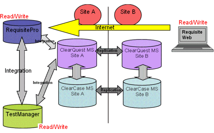 Figure 1: IBM Rational tools and asset repositories