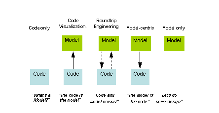 Figure 1: The modeling spectrum