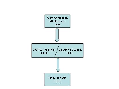 Figure 2: An example of PIM to PSM transformations