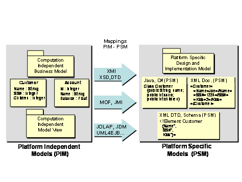 Figure 3: A simplified example of PIM to PSM transformation 