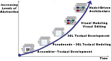 Figure 4: The increasing levels of abstraction for software practitioners