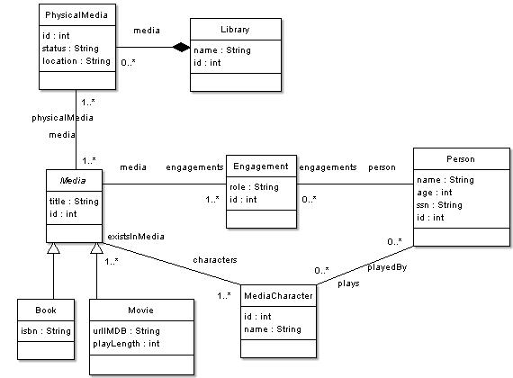 Domain model representation in ArgoUML.