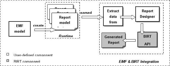 图1. 基于 EMF 和 BIRT 集成的设计框架