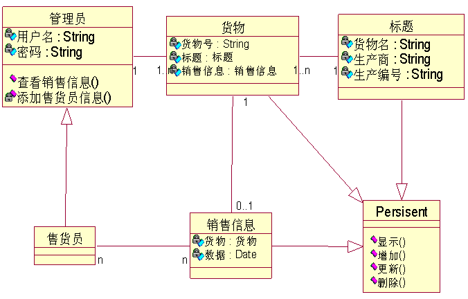 货物管理系统uml模型-UML工具-火龙果软件工程