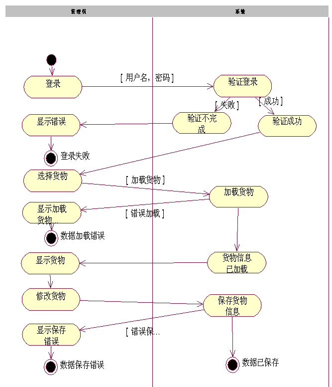 货物管理系统uml模型