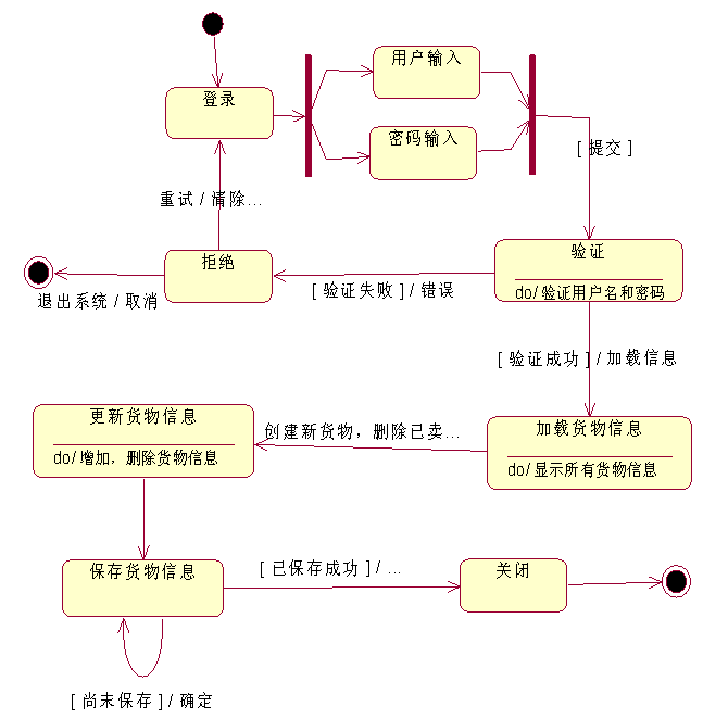 货物管理系统uml模型-UML工具-火龙果软件工