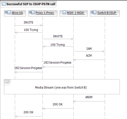 ɹ SIP  ISUP PSTN ĵ