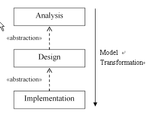 图1 模型转换