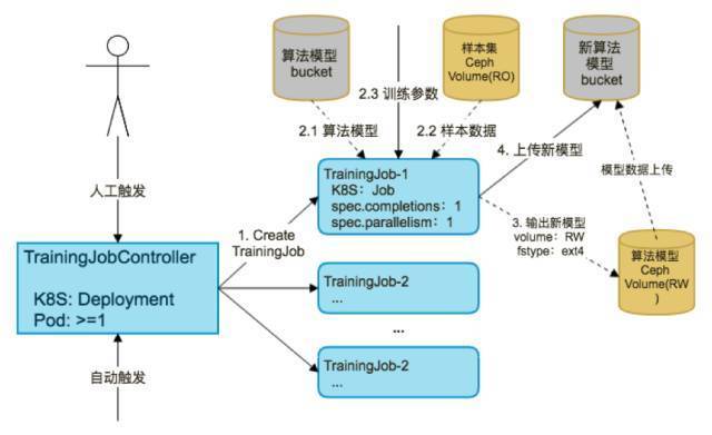 基于 Kubernetes 的 AI 训练实践-人工智能-火龙果软件