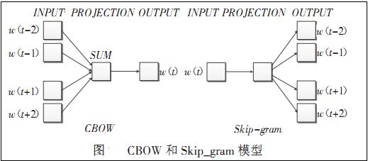 word2vec词向量训练及中文文本相似度计算