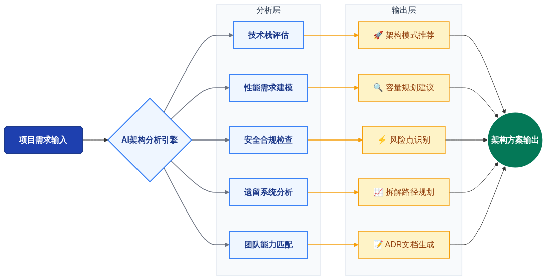流程图：AI辅助软件架构设计决策路径.png