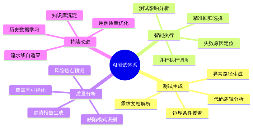 思维导图：AI驱动的测试质量保障体系.png