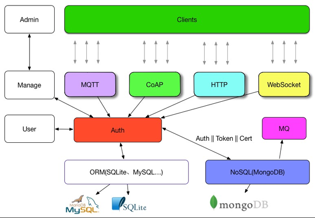 基于 javascript 语言的快速物联网开发架构